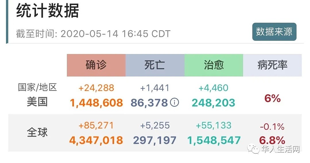 确诊145万，