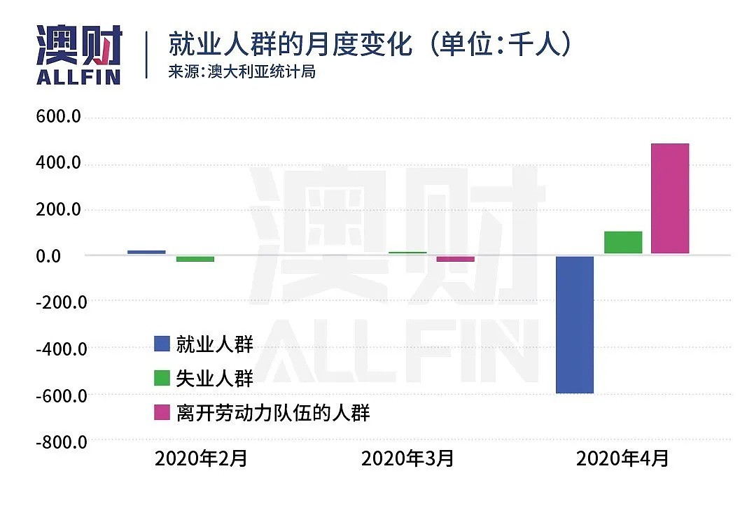 澳洲四月份失业率飙升至6.2%，失业人数将破60万 - 4