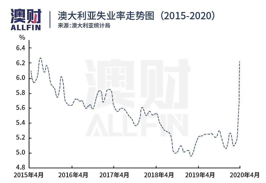 澳洲四月份失业率飙升至6.2%，失业人数将破60万 - 3