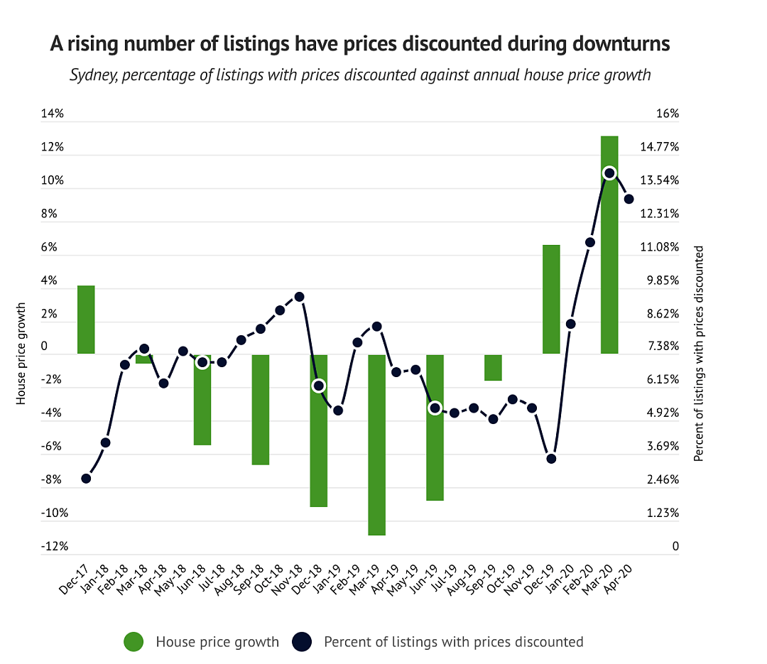 与去年同期相比，全澳所有城市降价房产比例皆大幅上升 - 5