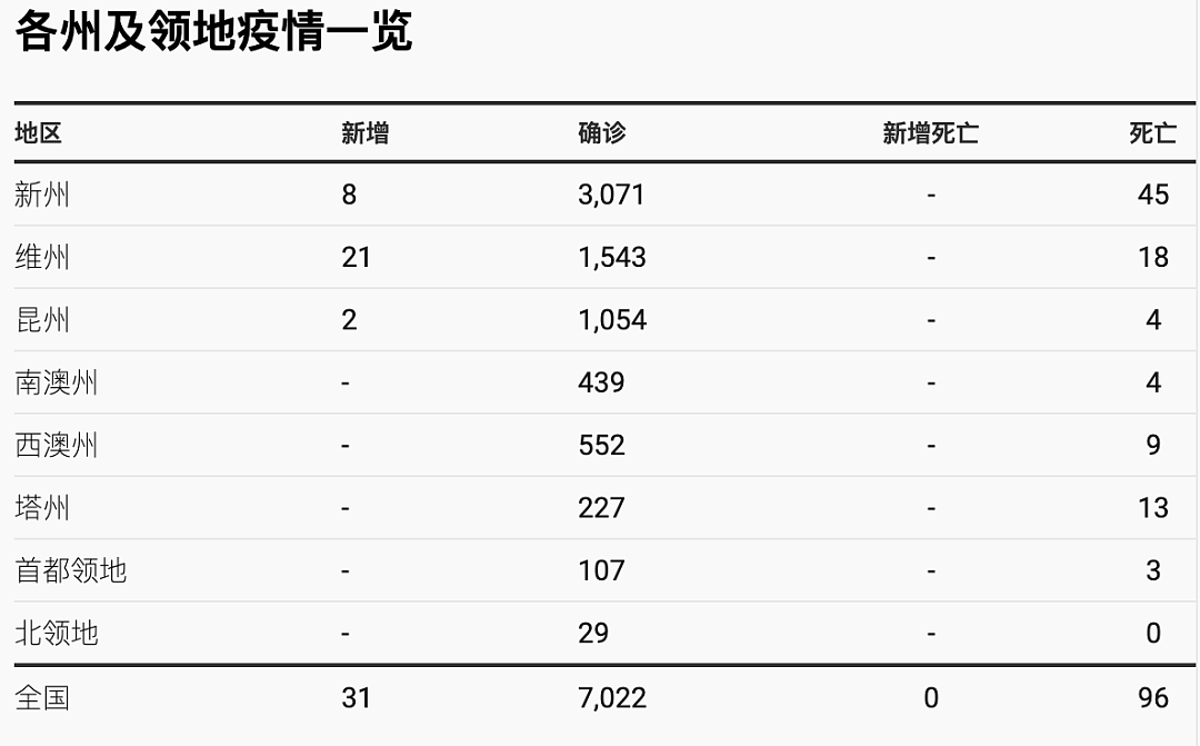 澳新冠患者超7000人！中国一个举动将致数千澳人失业，州长赶紧找莫里森（组图） - 1