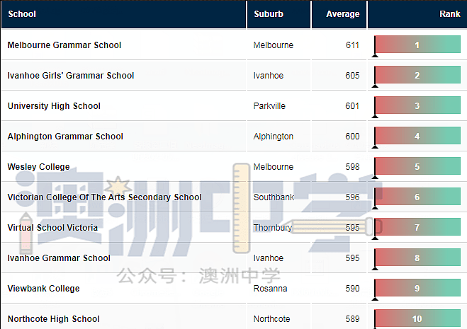 澳大利亚各州顶级中学排行榜！再也不为前程而忧了~ - 18