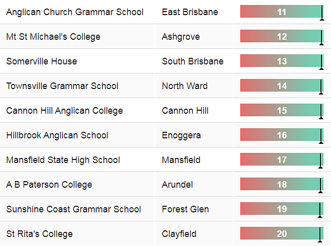 澳大利亚各州顶级中学排行榜！再也不为前程而忧了~ - 32