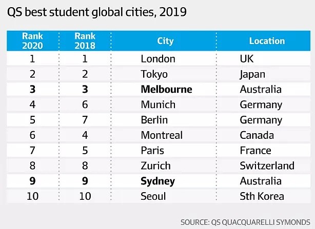 2020全球最佳留学地排行榜出炉！澳洲拿下第2，6个城市跻身Top 50（组图） - 10