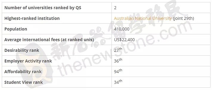 2020全球最佳留学地排行榜出炉！澳洲拿下第2，6个城市跻身Top 50（组图） - 15