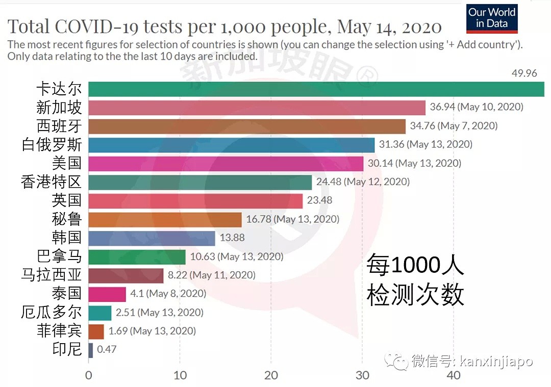 陆媒：新加坡超过美国，上榜全球新冠疫情最严重国家（组图） - 8