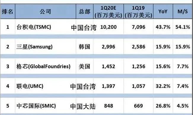 美国全面打压华为的背后：中国人的“芯病”何去何从？（组图） - 13