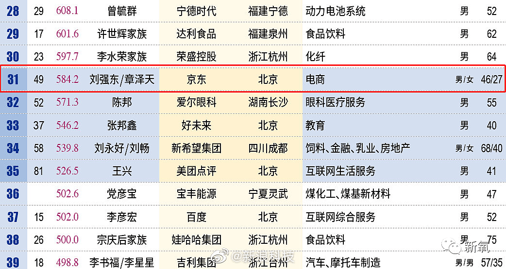 27岁章泽天成最年轻的百亿富豪：为什么有钱男人都爱网红？（组图） - 1