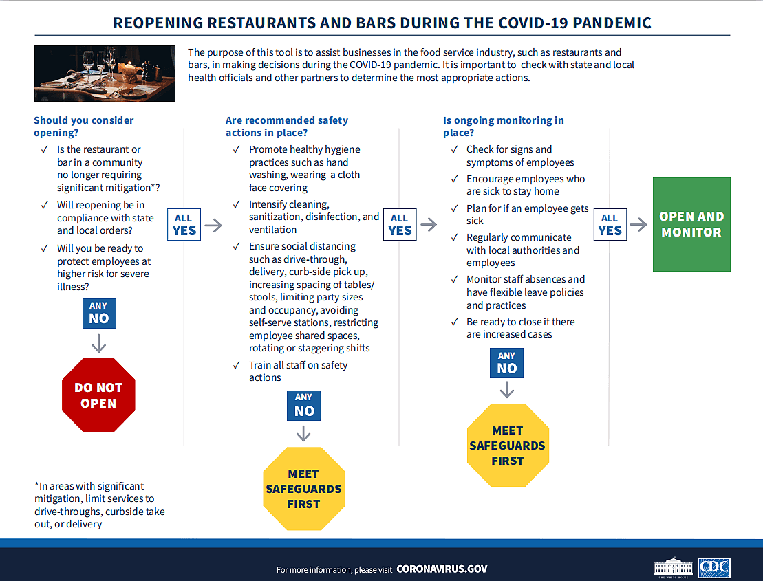 美疾控中心发布的“复工指南”中关于酒吧餐厅重启的指导意见