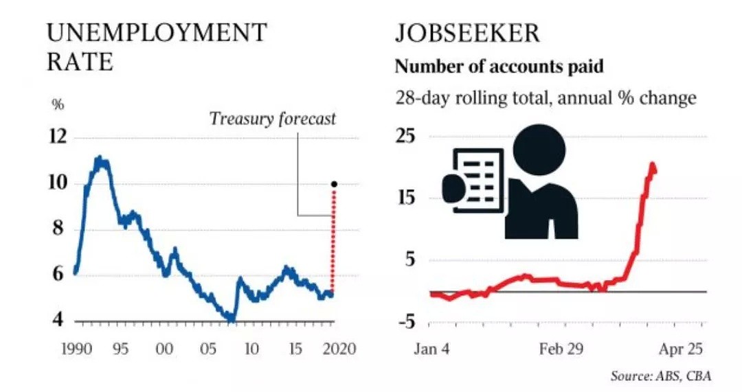 目前澳洲失业率太高！专家警告： 如不迅速复苏，员工将损失1年收入（组图） - 2