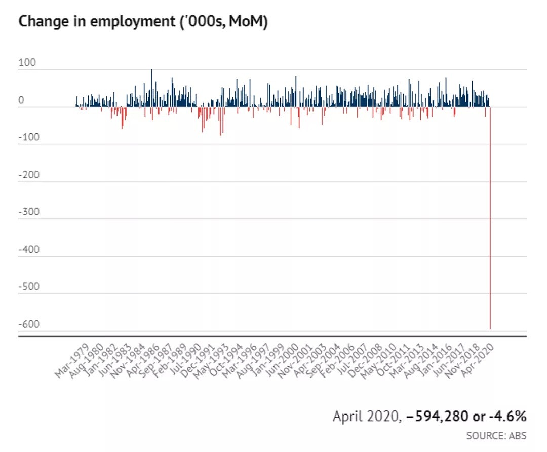 目前澳洲失业率太高！专家警告： 如不迅速复苏，员工将损失1年收入（组图） - 1