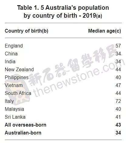 67万中国移民登陆澳洲！即将反超？189损失惨重，偏远移民优势多多（组图） - 5