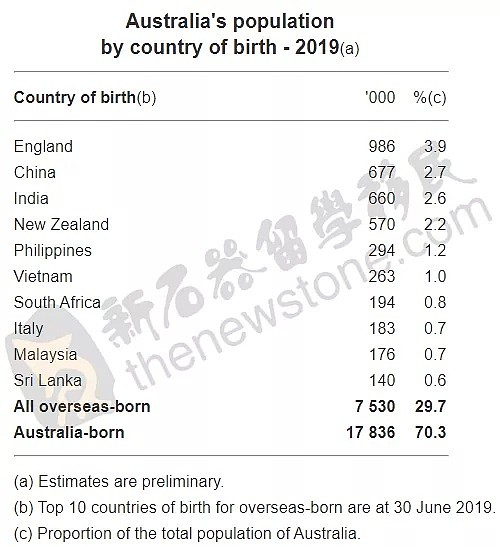 67万中国移民登陆澳洲！即将反超？189损失惨重，偏远移民优势多多（组图） - 1