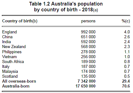 67万中国移民登陆澳洲！即将反超？189损失惨重，偏远移民优势多多（组图） - 7