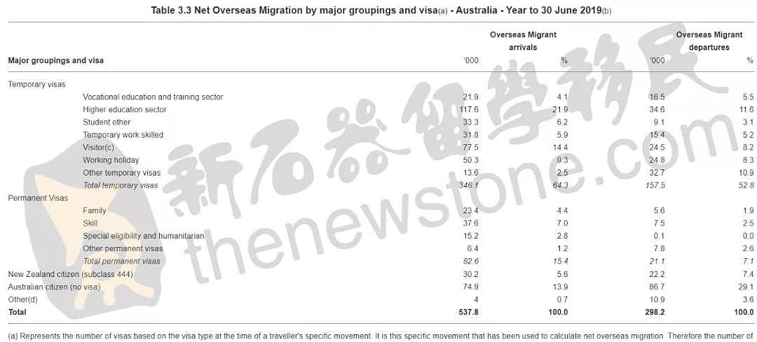 67万中国移民登陆澳洲！即将反超？189损失惨重，偏远移民优势多多（组图） - 8