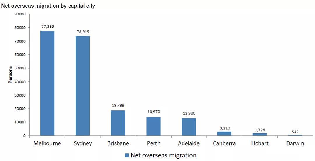 67万中国移民登陆澳洲！即将反超？189损失惨重，偏远移民优势多多（组图） - 10