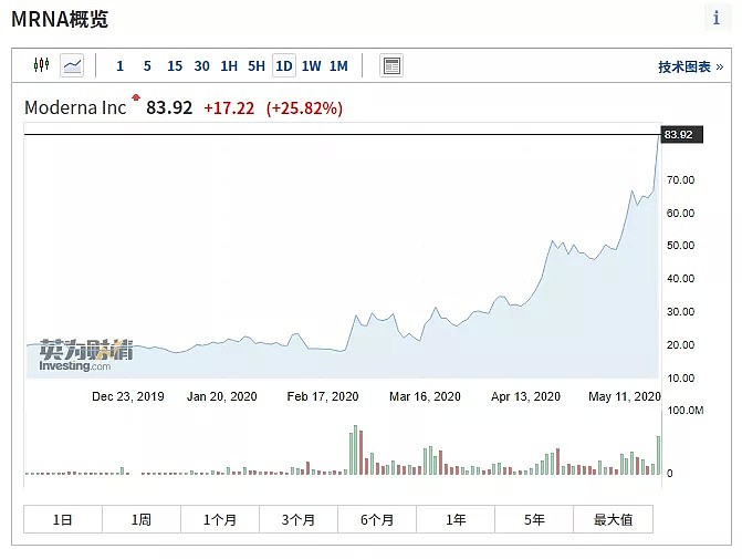 美国疫苗试验报捷！美欧股市疯涨、油价狂飙！中、德研究取得重大突破（图） - 5