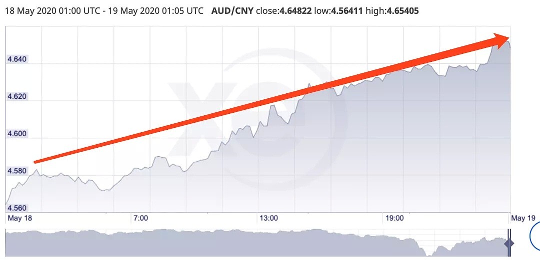 今天澳元飙升，汇率涨破新高，直逼4.7大关！三个月经历“过山车式震荡”，一跌一涨真的太太太刺激了... - 5