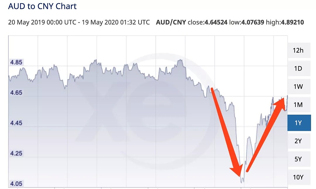 今天澳元飙升，汇率涨破新高，直逼4.7大关！三个月经历“过山车式震荡”，一跌一涨真的太太太刺激了... - 8