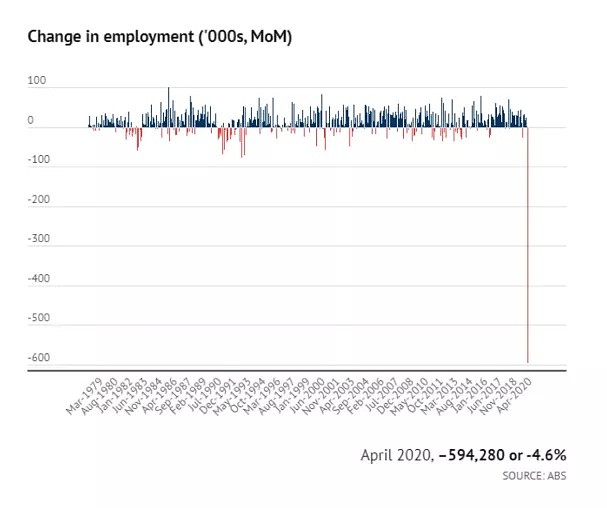 解封后澳洲却迎来“黑暗”时刻！失业率5年新高，大量企业倒闭，不少华人陷入窘境（组图） - 1