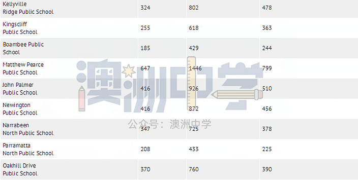 学区房将难上澳洲热门公校！ 500多所学校超员，禁跨区招生（组图） - 5