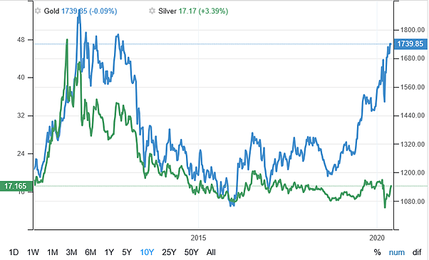 CMC Markets | 金银价格比修复至100倍，欧美复工预期继续升温 - 7