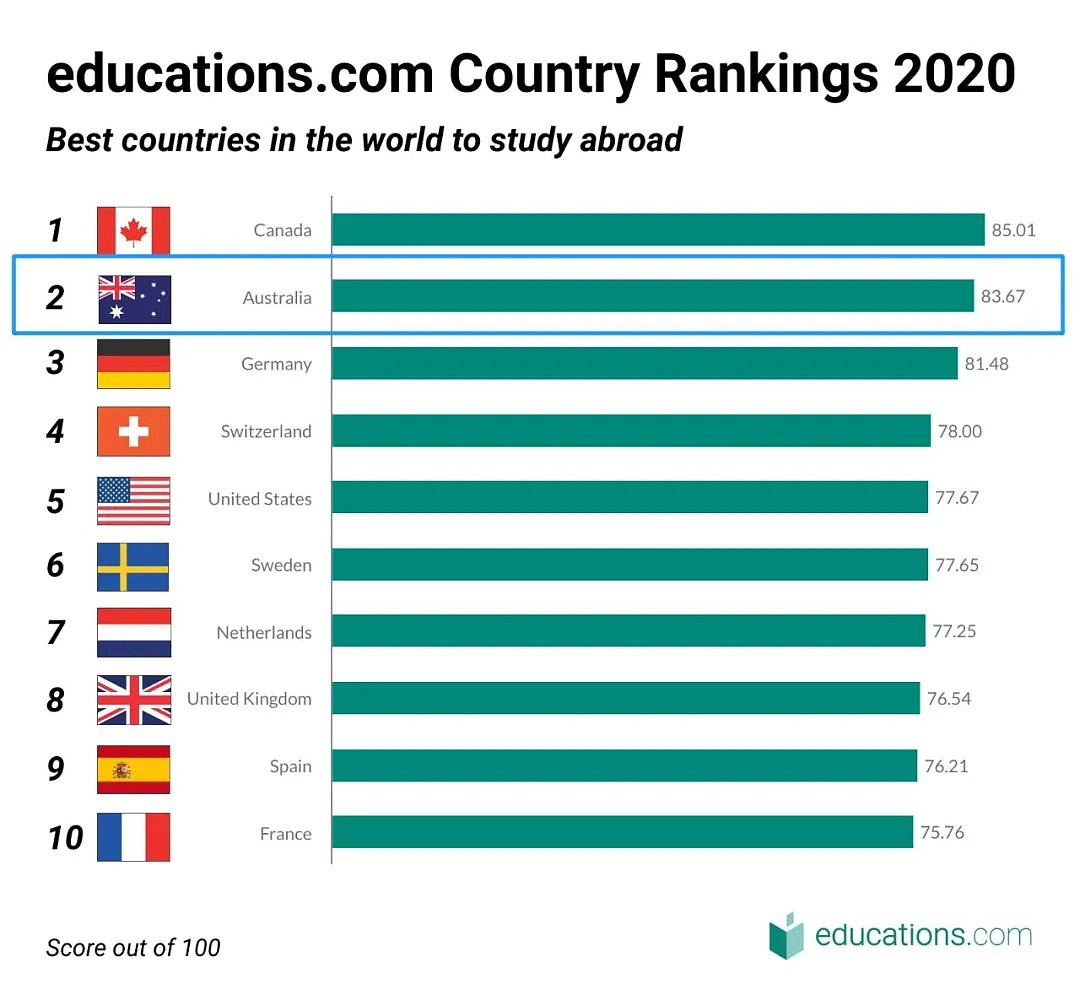 2020全球最佳留学地排行榜！澳洲拿下全球第二，这些地方最吸引留学生（组图） - 4