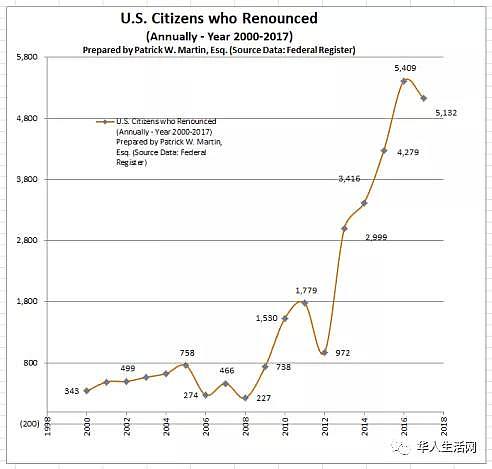 真的没钱了！移民局濒临破产，各项申请费或继续涨，许多人开始放弃美国籍（组图） - 8