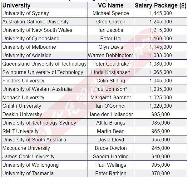 悉尼大学公开招聘校长，年薪7位数，超$144万！要不要投个简历试试？（组图） - 7