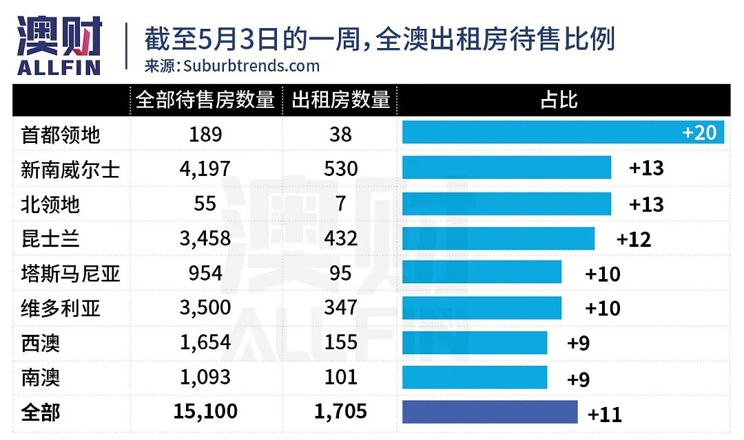 联邦银行称澳洲房价或跌32%，今年该持币观望还是抄底？ - 5