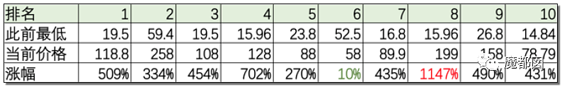 暴躁！中国市场乱象，疯涨1147%，头盔比猪肉还贵？到底这是为什么（组图） - 57