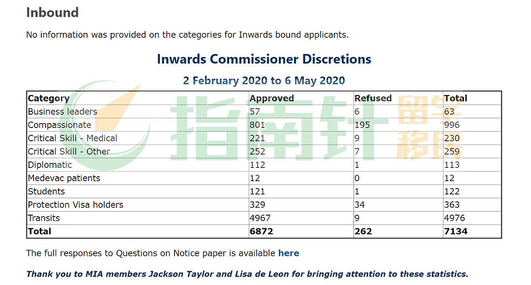 最新数据！澳PR出境豁免三分之一被拒，TR入境豁免253人被拒，得到豁免的关键在于...（组图） - 2