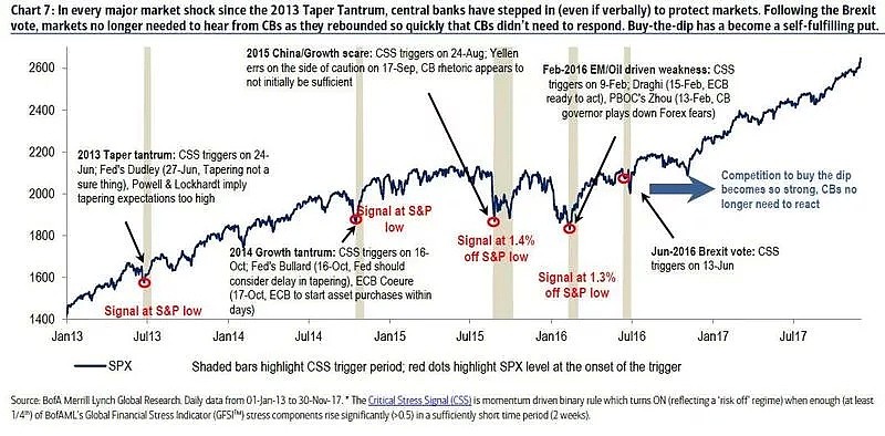 美银美林：美股涨得越高市场就越脆弱，大回调或近在眼前 - 1