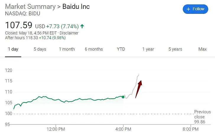 核心业务韧性凸显，美股收盘全线大跌下百度逆势增长！ - 1