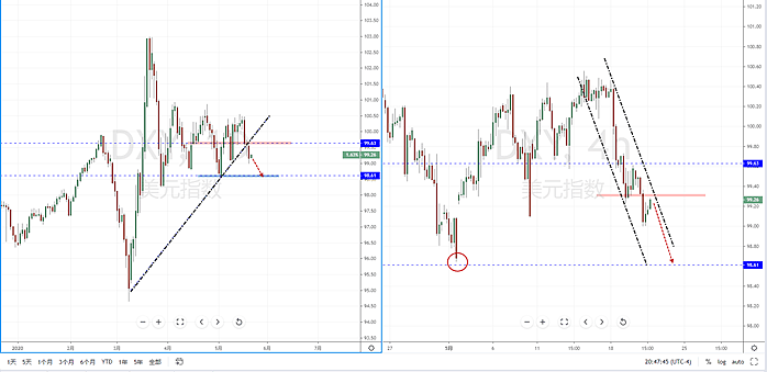【汇市分析】2020年05月21日汇市解盘 - 2
