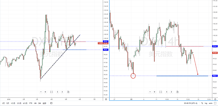 【汇市分析】2020年05月22日汇市解盘 - 2