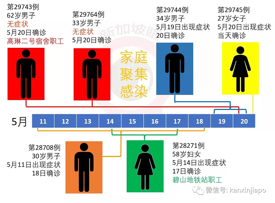 今增614，累计30426！近20万人恐失业？新加坡面临降薪浪潮，疫情难控制（组图） - 4