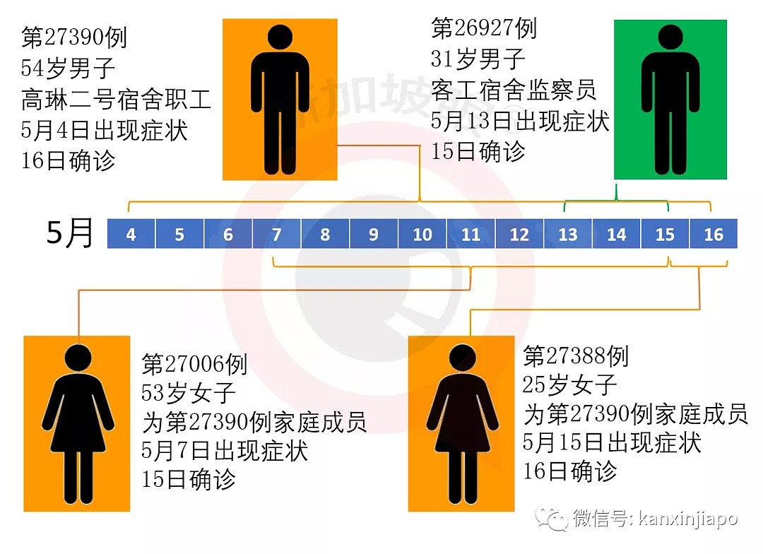 今增614，累计30426！近20万人恐失业？新加坡面临降薪浪潮，疫情难控制（组图） - 6
