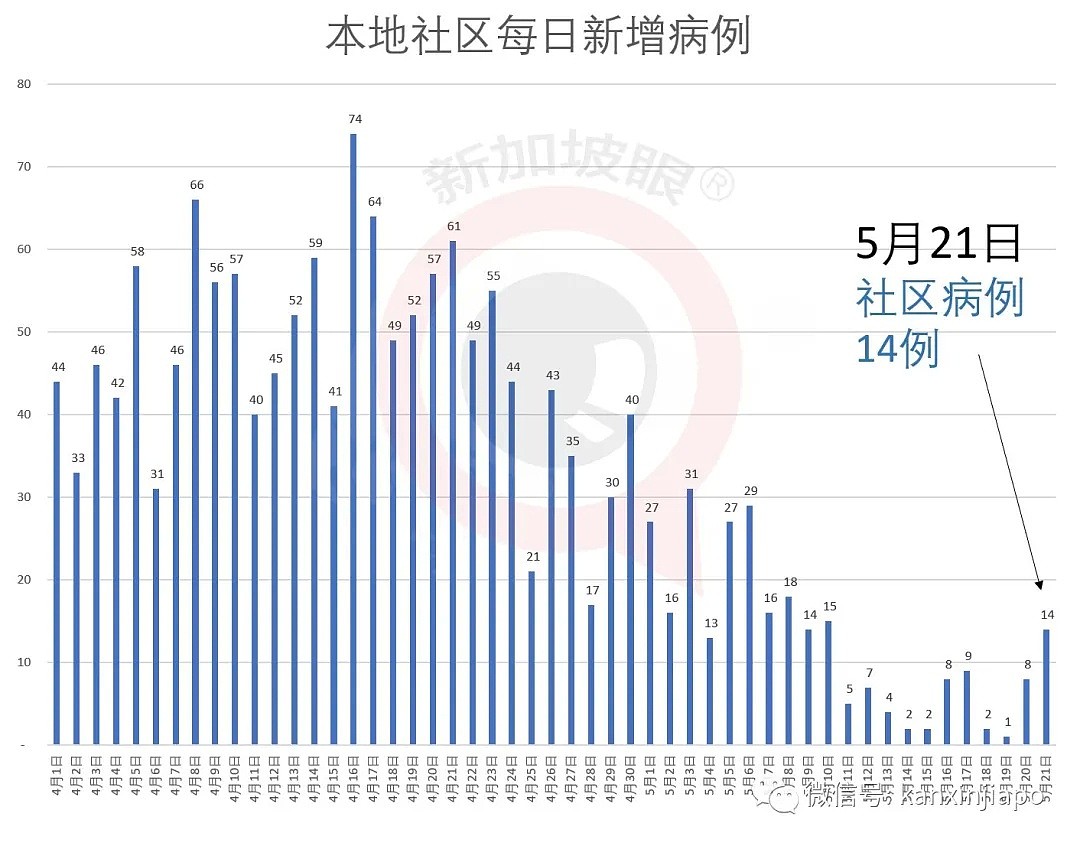 今增614，累计30426！近20万人恐失业？新加坡面临降薪浪潮，疫情难控制（组图） - 3