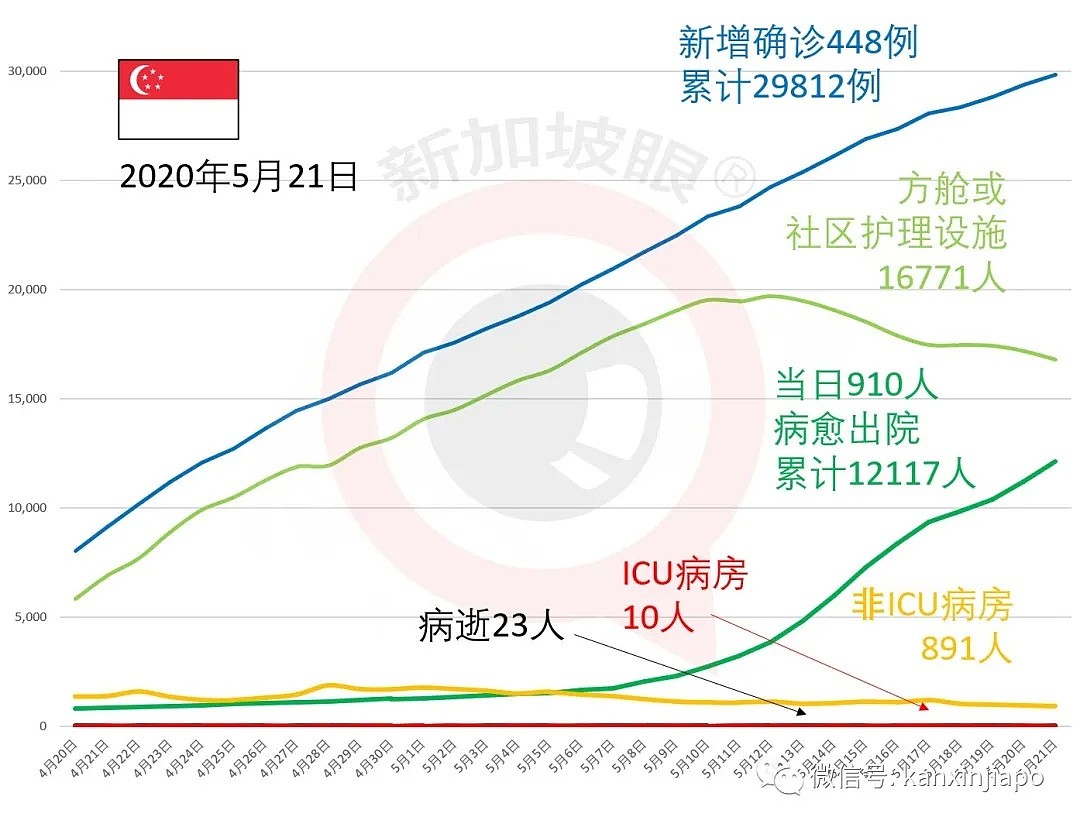 今增614，累计30426！近20万人恐失业？新加坡面临降薪浪潮，疫情难控制（组图） - 1