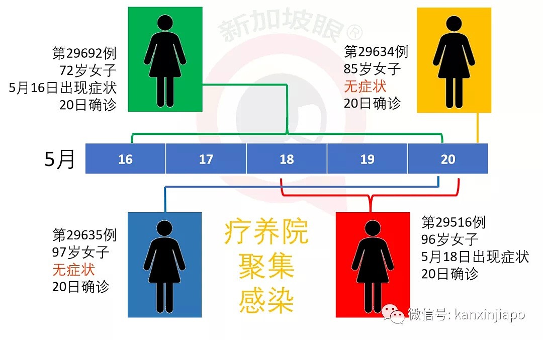 今增614，累计30426！近20万人恐失业？新加坡面临降薪浪潮，疫情难控制（组图） - 8