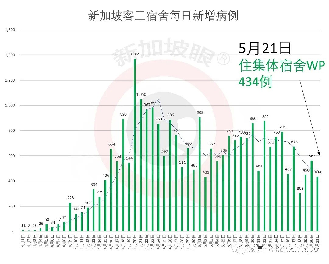 今增614，累计30426！近20万人恐失业？新加坡面临降薪浪潮，疫情难控制（组图） - 9