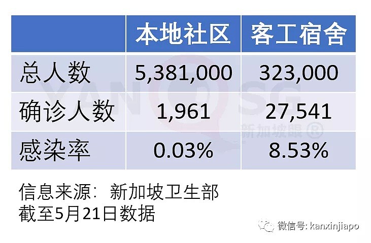 今增614，累计30426！近20万人恐失业？新加坡面临降薪浪潮，疫情难控制（组图） - 10