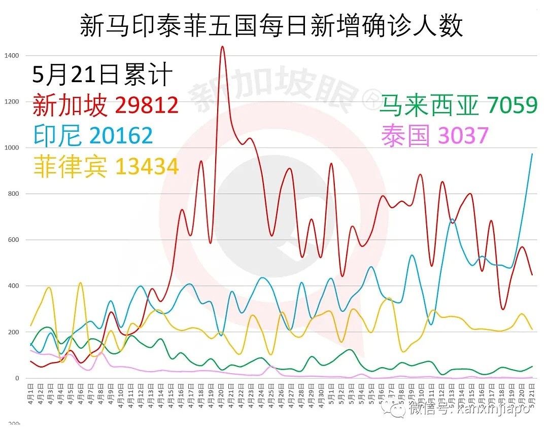 今增614，累计30426！近20万人恐失业？新加坡面临降薪浪潮，疫情难控制（组图） - 11