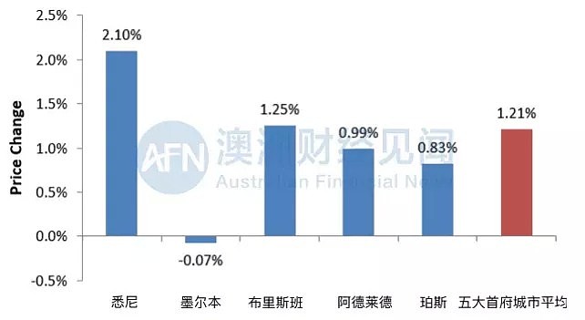 安信周报 | 澳央行预测商业地产租金将下滑 | 薪酬补贴初见成效 | 维州长支持中国 - 7