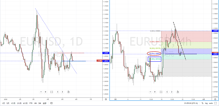 【汇市分析】2020年05月25日汇市解盘 - 3