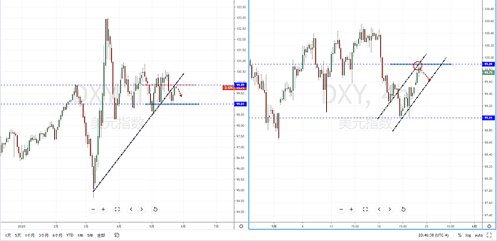【汇市分析】2020年05月25日汇市解盘 - 2