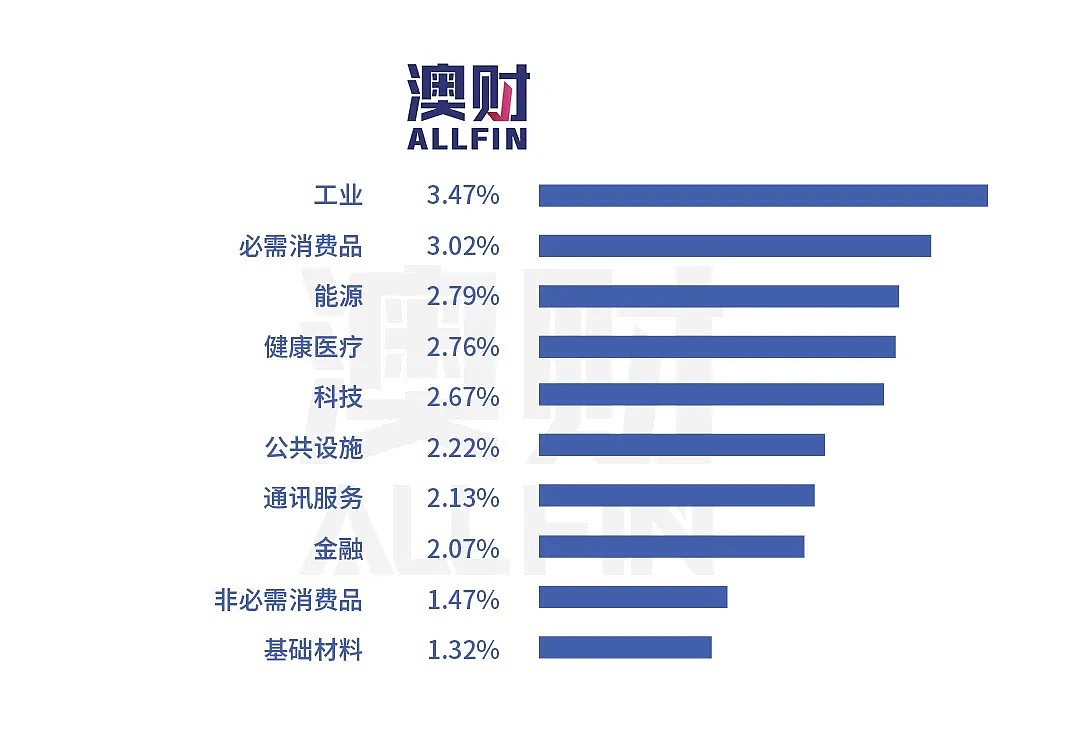 今日澳财｜住宅清盘率回升至疫情封锁前水平；澳洲牛肉“出口转内销” - 7