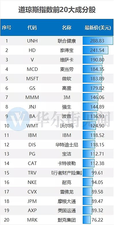 远远落后纳指，124岁的道琼斯指数“老了”？ - 3