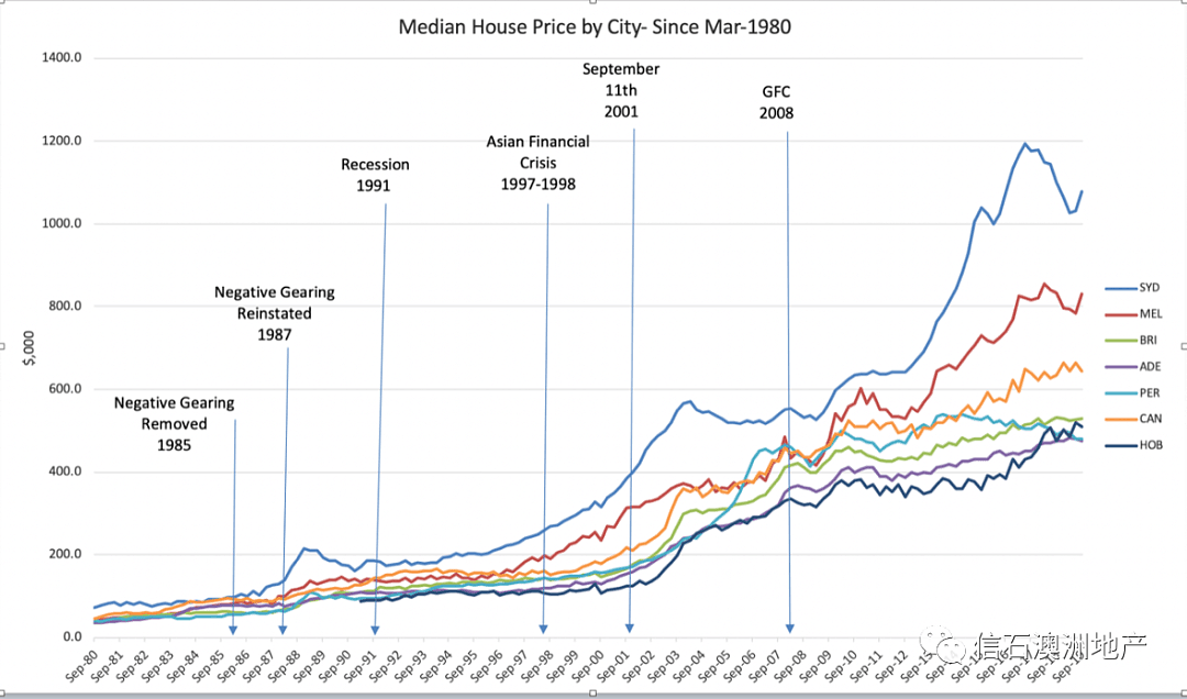 新冠疫情与澳洲房地产市场系列（三）抄底澳洲住宅必须要知道的6个图表 - 4